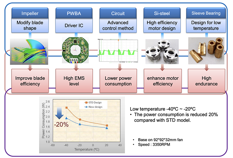 Delta Electronics / Fans High-Efficiency Non-Frost DC Refrigerator Fans